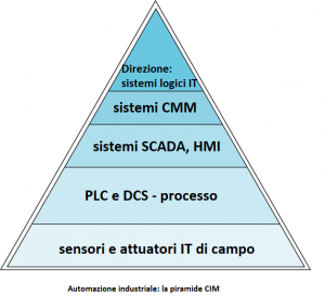 schema a piramide